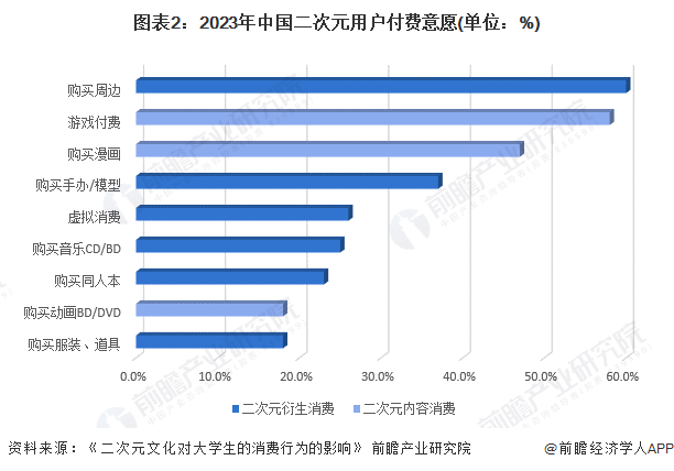 2024年中国二次元产业用户分析泛Z世代为主要需求群体【组图】(图2)