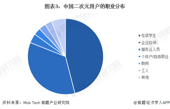 2024年中国二次元产业用户分析泛Z世代为主要需求群体【组图】(图3)