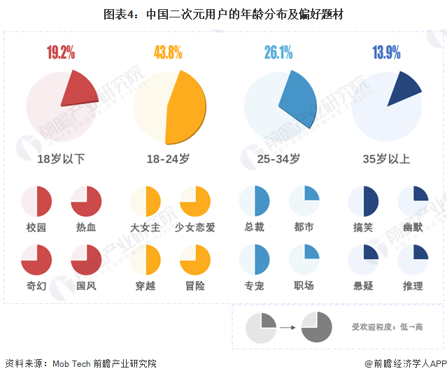 2024年中国二次元产业用户分析泛Z世代为主要需求群体【组图】(图4)