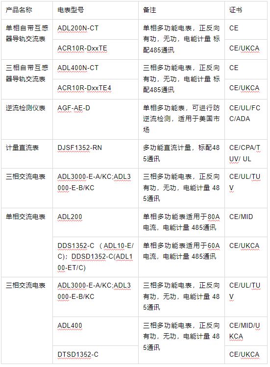 ULMIDCE等认证电表适用于出口型号(图1)