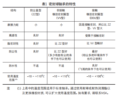 NSK6202杏彩体育(图1)