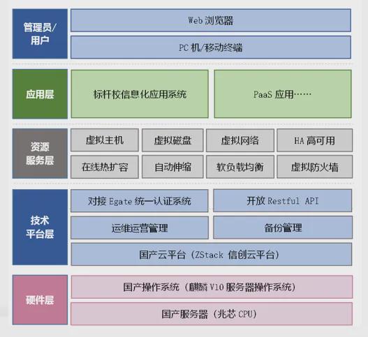 云轴科技ZStack信创云平台助力上海科技大学实现信创杏彩体育平台业务落地(图2)