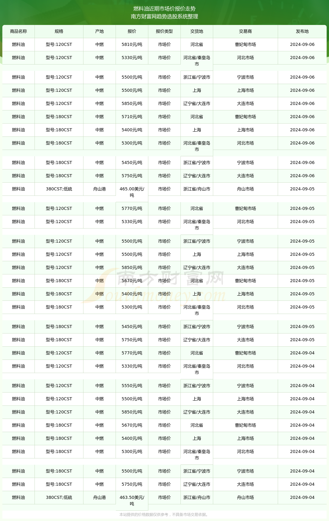 杏彩体育燃料油市场价报价：2024年9月6日燃料油市场价多少钱(图2)