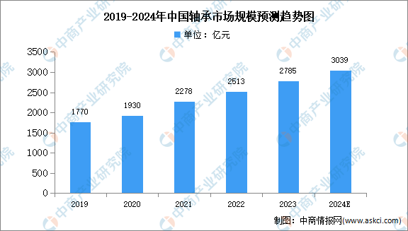 2024年中国轴承市场现状及发展前景预测分析（图）(图2)