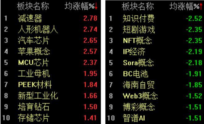 机器人炒作持续火爆沪指半日微跌007%(图2)