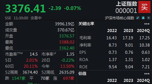 机器人炒作持续火爆沪指半日微跌007%(图1)