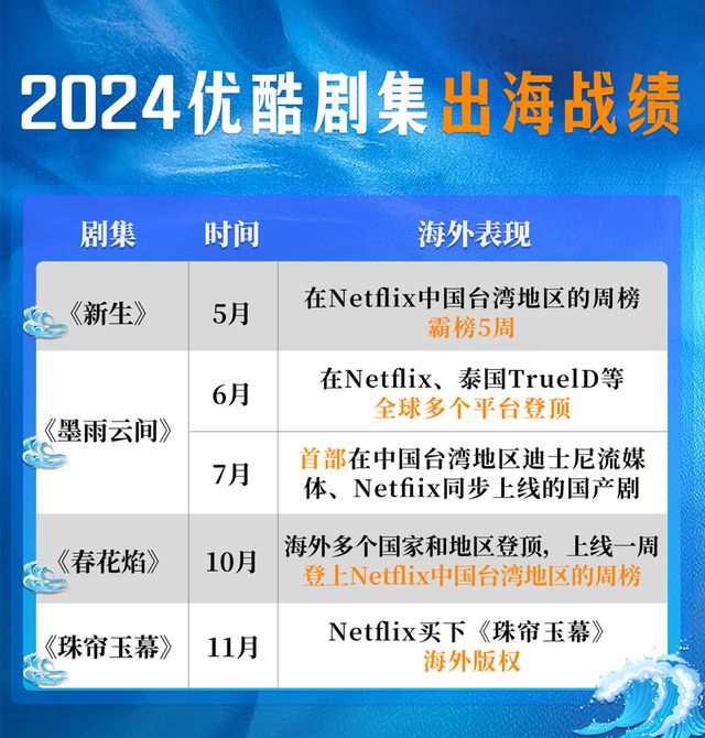 杏彩体育优酷《珠帘玉幕》Netflix海外上映丰富中国故事出海样本(图1)