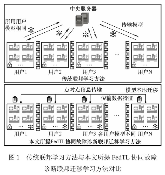 高被引论文推荐保证数据隐私的装备协同智能故障诊断联邦迁移学习方法(图1)