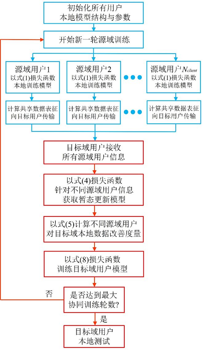 高被引论文推荐保证数据隐私的装备协同智能故障诊断联邦迁移学习方法(图3)