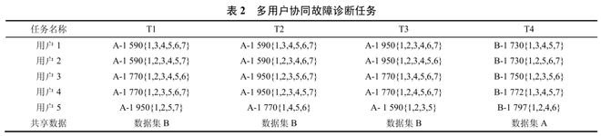 高被引论文推荐保证数据隐私的装备协同智能故障诊断联邦迁移学习方法(图5)