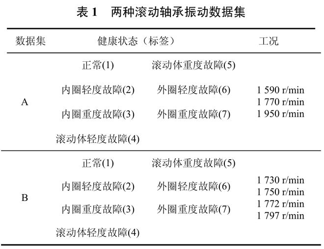 高被引论文推荐保证数据隐私的装备协同智能故障诊断联邦迁移学习方法(图4)