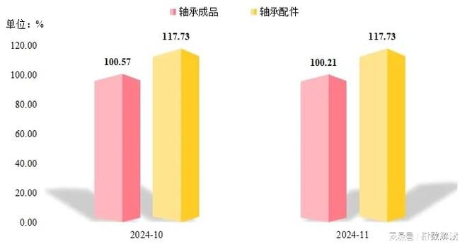 11月临西轴承产品价格指数继续回落(图2)