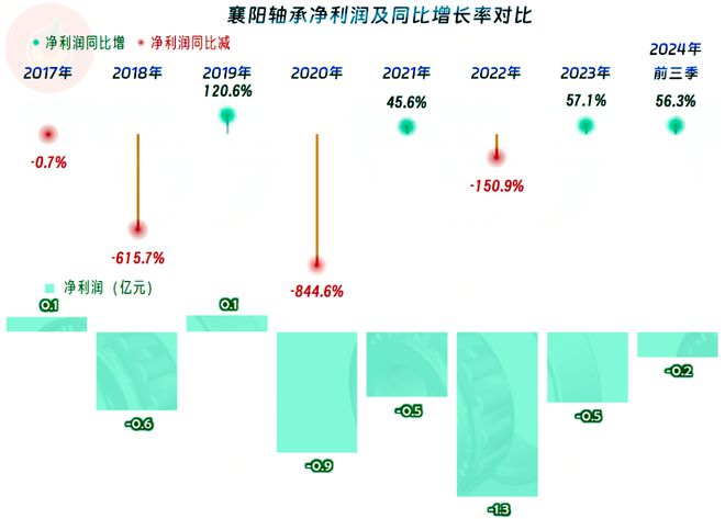 襄阳轴承2024年前三季度表现如何是不是要扭亏了？(图3)