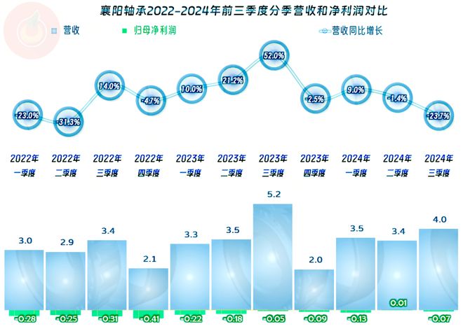 襄阳轴承2024年前三季度表现如何是不是要扭亏了？(图5)