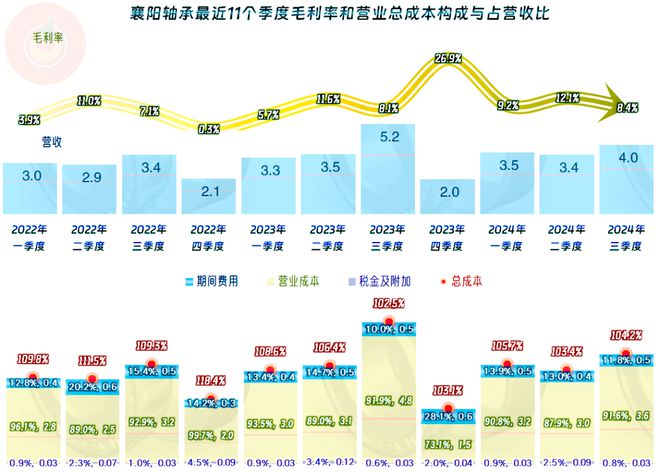 襄阳轴承2024年前三季度表现如何是不是要扭亏了？(图6)