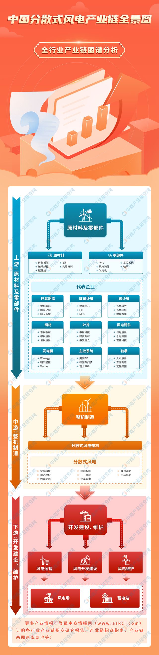 2024年中国分散式风电产业链图谱研究分析（附产业链全景图）(图1)