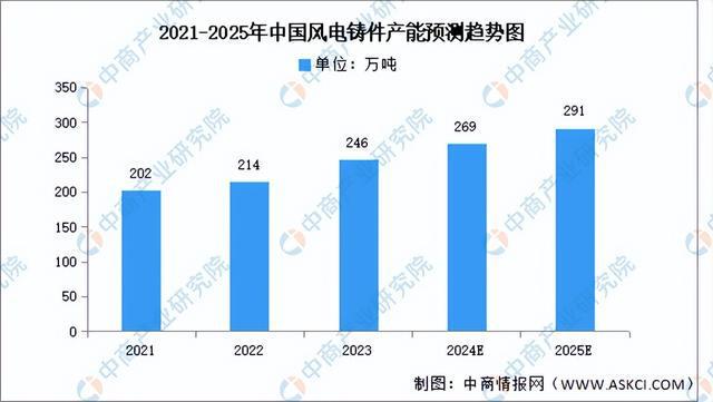 2024年中国分散式风电产业链图谱研究分析（附产业链全景图）(图10)