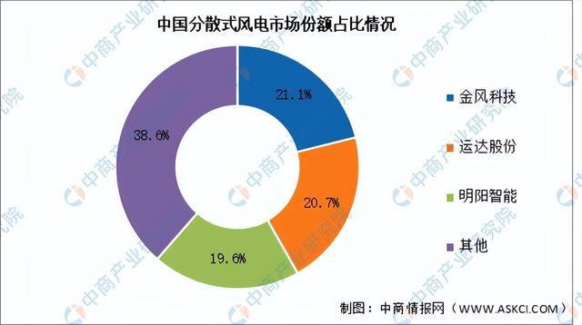 2024年中国分散式风电产业链图谱研究分析（附产业链全景图）(图16)