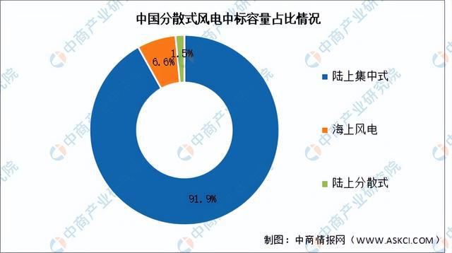 2024年中国分散式风电产业链图谱研究分析（附产业链全景图）(图15)