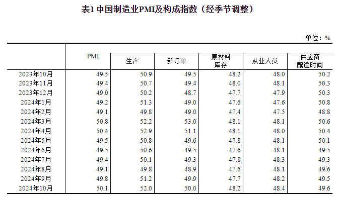 杏彩体育平台2024年10月中国采购经理指数运行情况(图2)