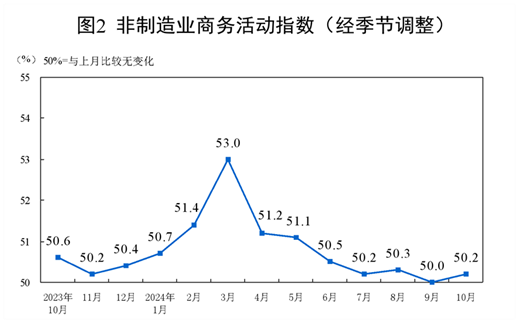 杏彩体育平台2024年10月中国采购经理指数运行情况(图4)