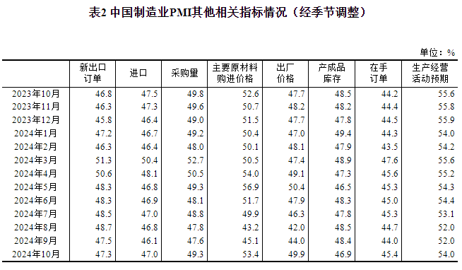 杏彩体育平台2024年10月中国采购经理指数运行情况(图3)