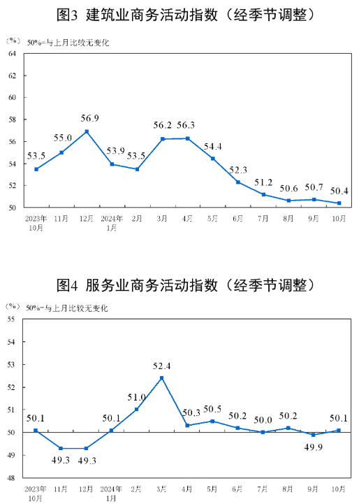 杏彩体育平台2024年10月中国采购经理指数运行情况(图5)