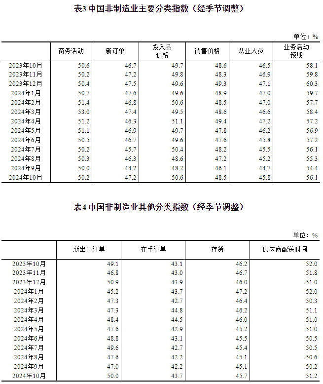 杏彩体育平台2024年10月中国采购经理指数运行情况(图6)