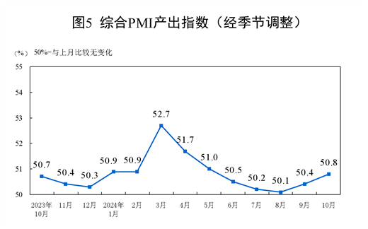 杏彩体育平台2024年10月中国采购经理指数运行情况(图7)