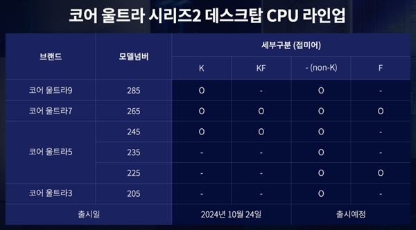 杏彩体育Intel入门级CPU酷睿Ultra3205现身：仅一个型号(图1)