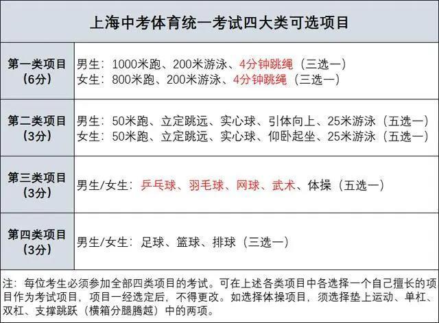 杏彩体育平台上海中考体育部分项目评分标准有变长跑达到要求可得“附加分”(图1)