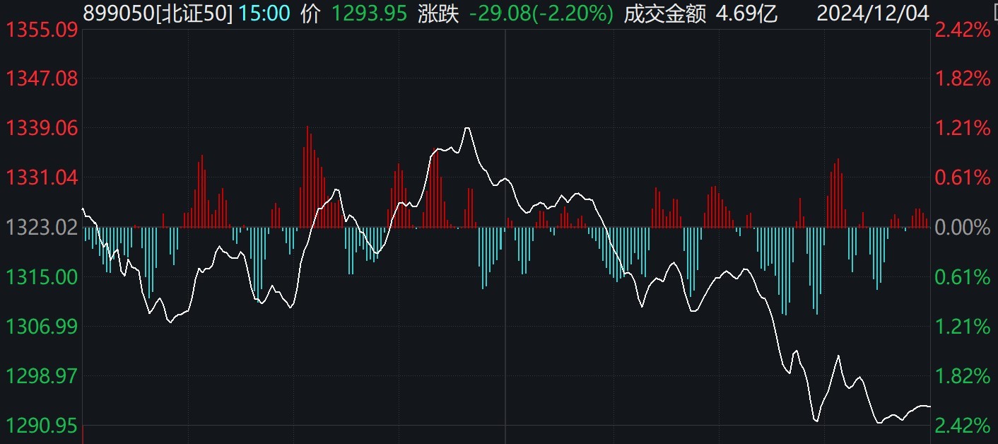 北证5杏彩体育平台0指数跌超2%恒进感应逆势涨停(图1)