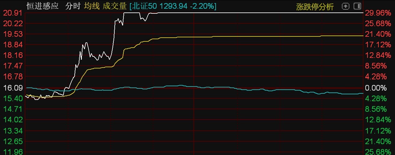 北证5杏彩体育平台0指数跌超2%恒进感应逆势涨停(图3)