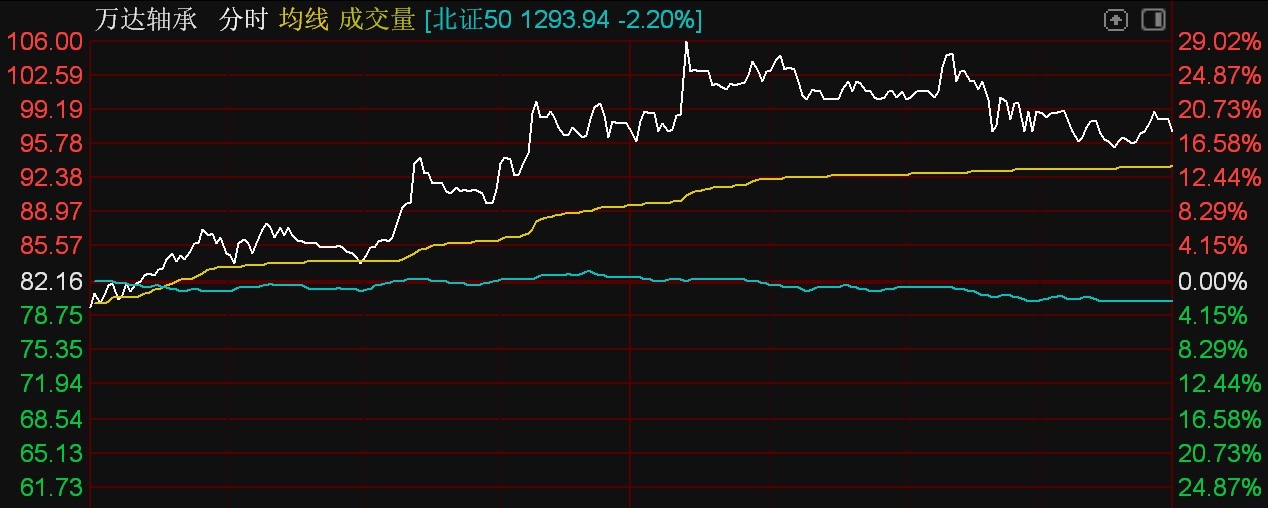 北证5杏彩体育平台0指数跌超2%恒进感应逆势涨停(图4)