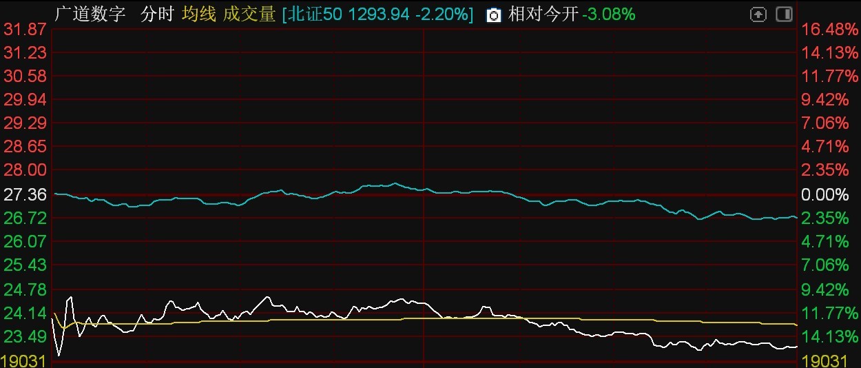 北证5杏彩体育平台0指数跌超2%恒进感应逆势涨停(图5)