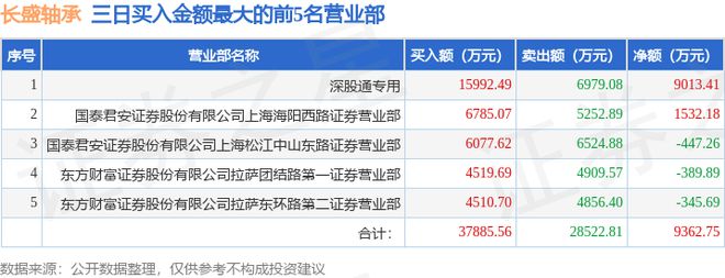 杏彩体育平台1月21日长盛轴承（300718）龙虎榜数据：游资上海中山东路、海阳西路上榜(图3)