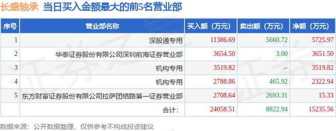 杏彩体育平台1月21日长盛轴承（300718）龙虎榜数据：游资上海中山东路、海阳西路上榜(图1)