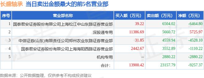 杏彩体育平台1月21日长盛轴承（300718）龙虎榜数据：游资上海中山东路、海阳西路上榜(图2)