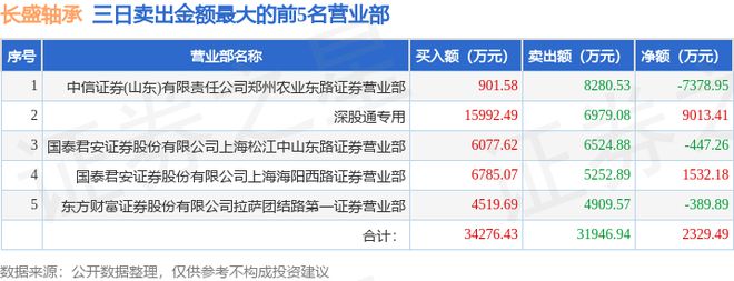 杏彩体育平台1月21日长盛轴承（300718）龙虎榜数据：游资上海中山东路、海阳西路上榜(图4)