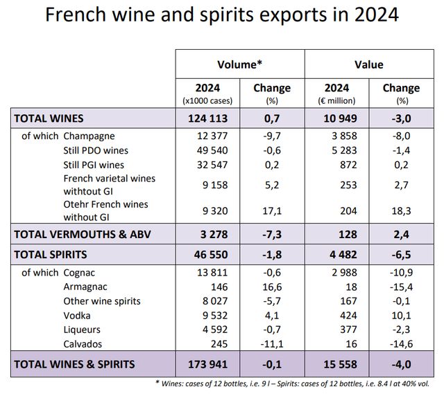 杏彩体育平台2024法国酒类出口总额下滑4%对中国市场下滑20%(图1)